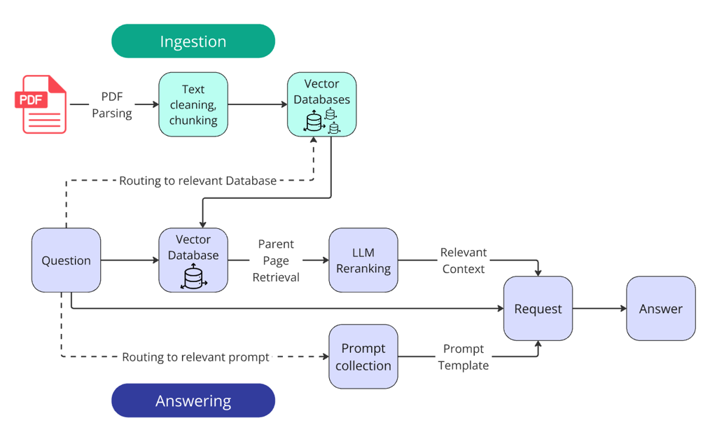 Apart from basic steps, the winning solution incorporates two routers and LLM reranking.