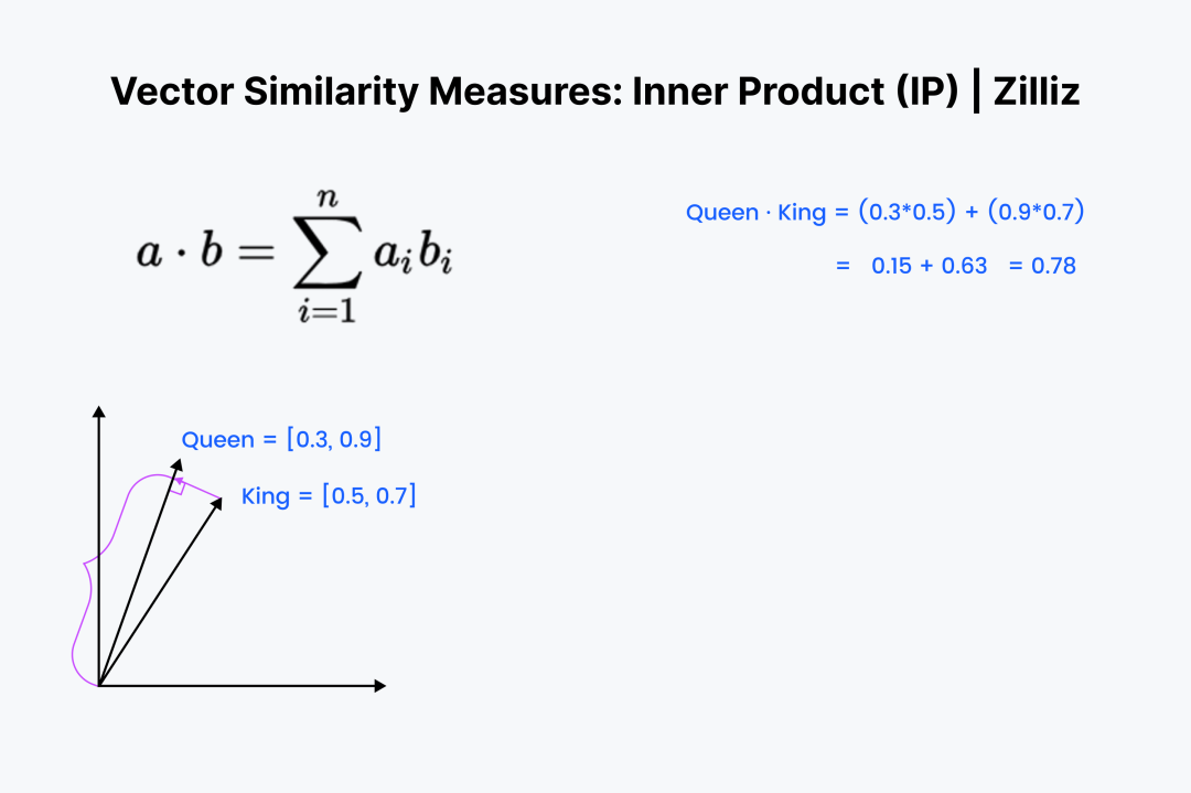 inner product