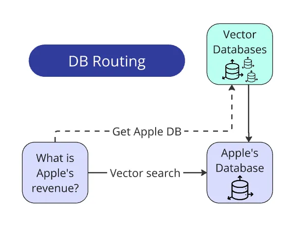 DB Routing