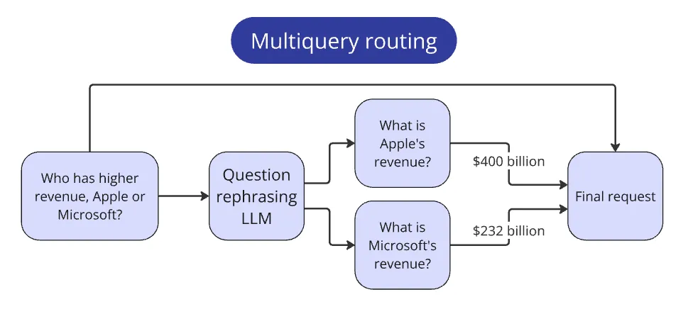 Multiquery Routing