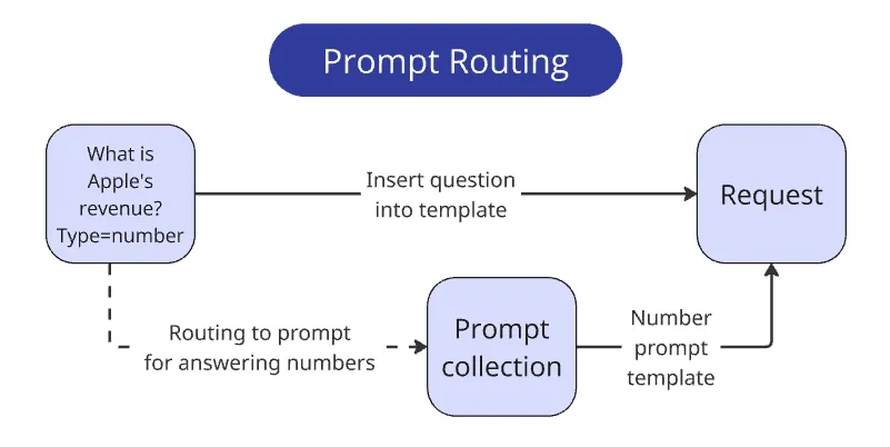 Prompt Routing