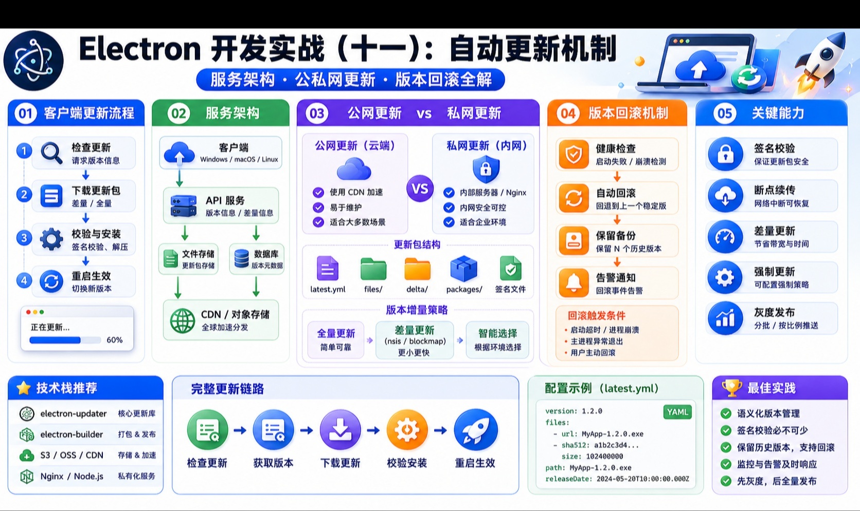 Electron 开发实战（十一）：自动更新机制｜服务架构、公私网更新、版本回滚全解