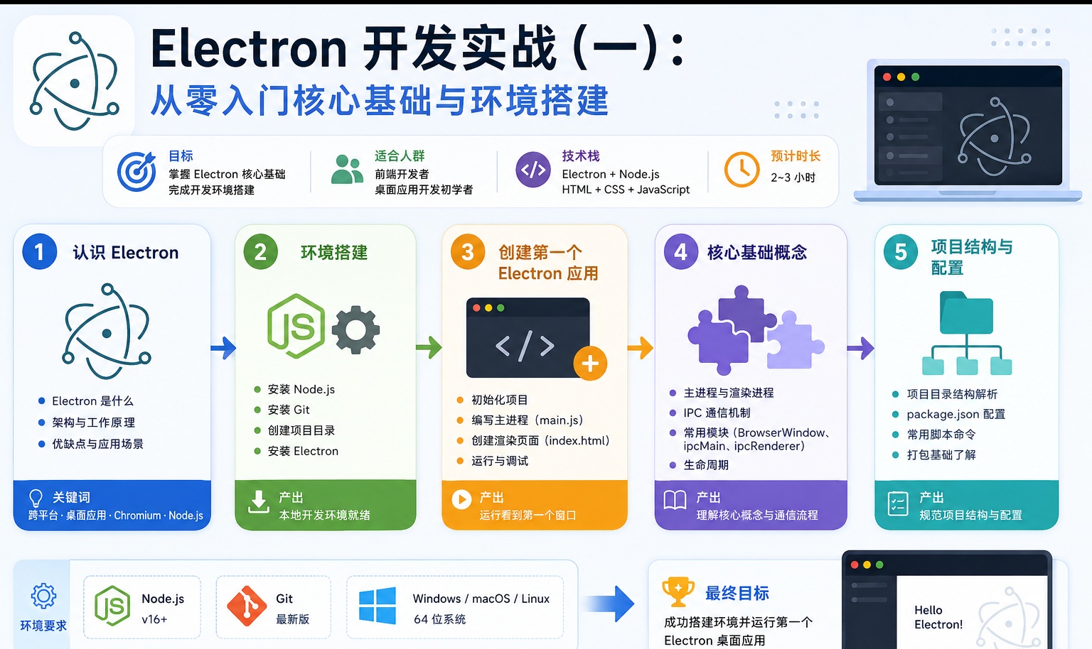 Electron 开发实战（一）：从零入门核心基础与环境搭建