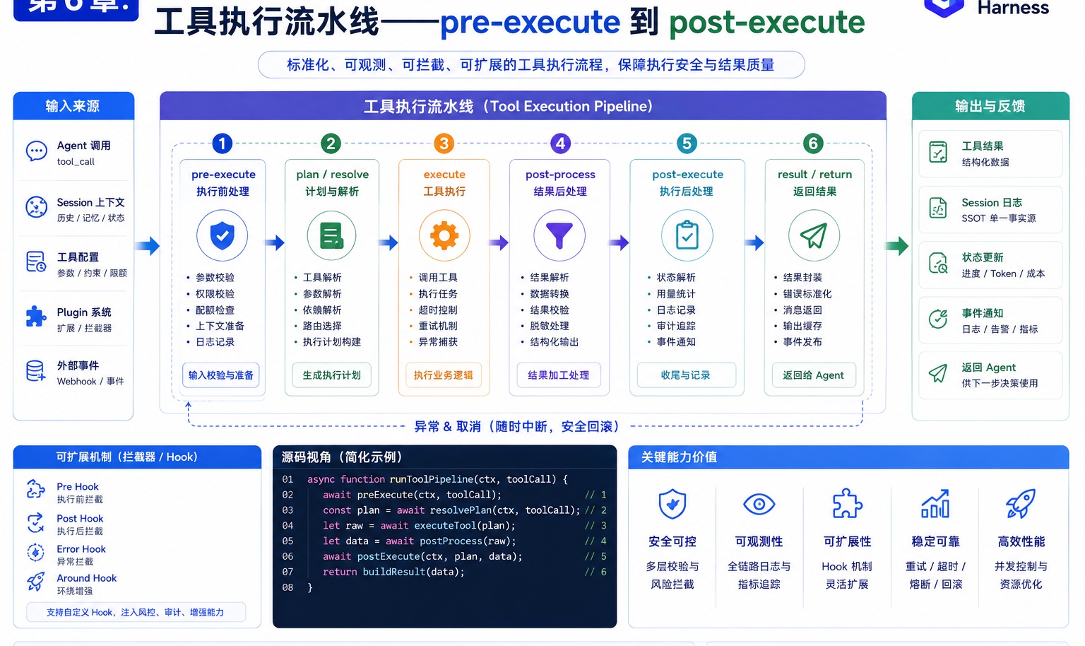 从 pre-execute 到 post-execute：AI Agent 调用工具时背后发生了什么