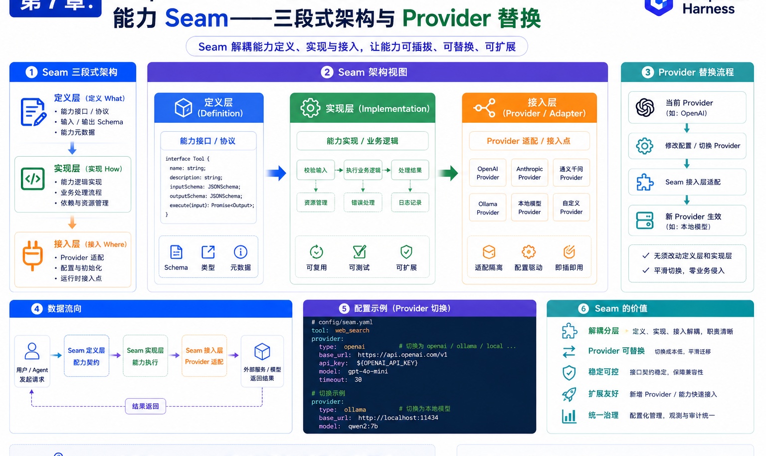 三段式架构的威力：DeepSeek Harness 如何让文件系统、Shell、LLM 全部可替换