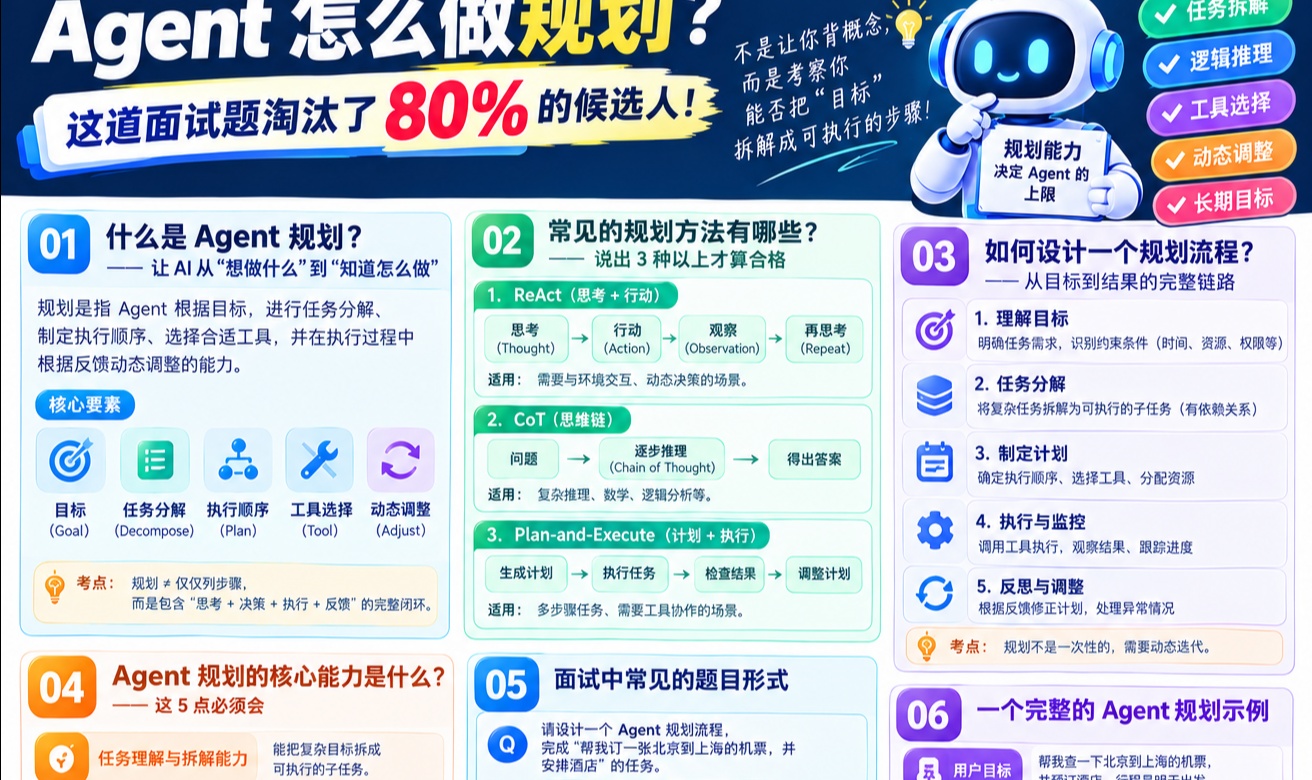 Agent 怎么做规划？这道面试题淘汰了 80% 的候选人