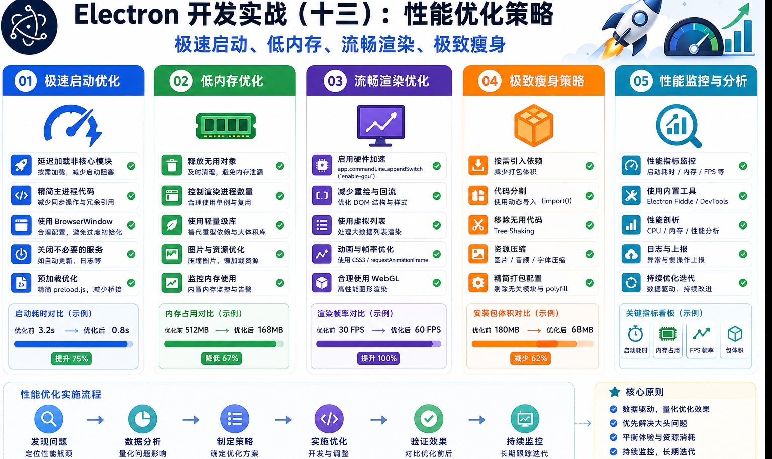 Electron 开发实战（十三）：性能优化策略｜极速启动、低内存、流畅渲染、极致瘦身