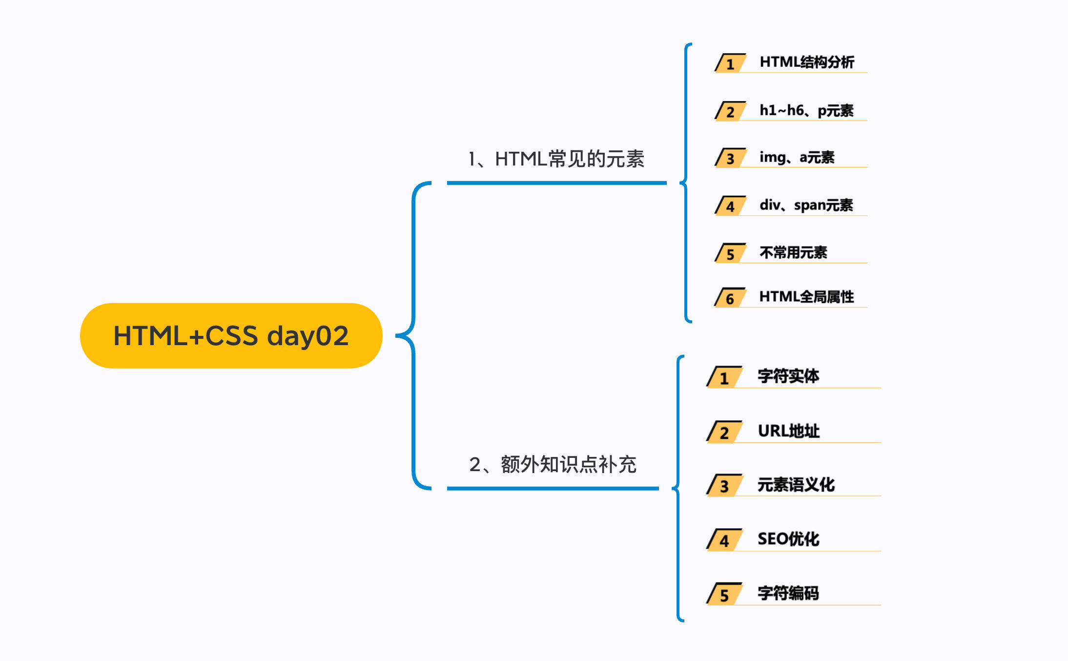 寒假提升 ｜ Day2 HTML结构-body元素-额外知识补充