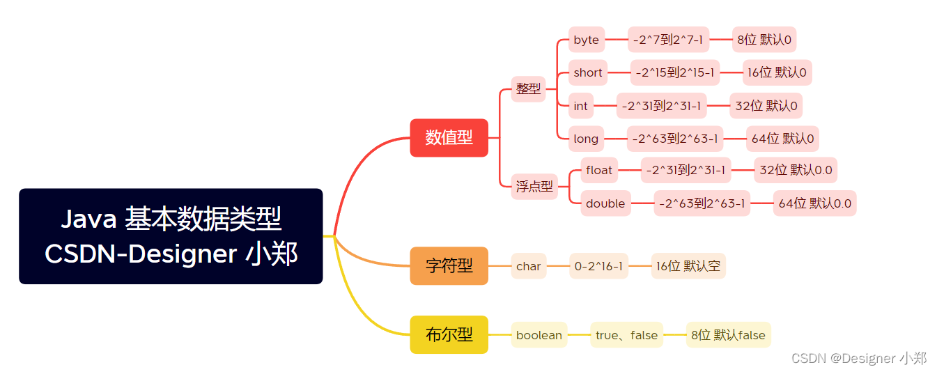 【JavaSE专栏5】Java 基本数据类型和取值范围-腾讯云开发者社区-腾讯云