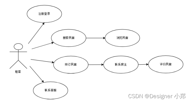 民宿预定管理系统 毕业设计 JAVA+Vue+SpringBoot+MySQL