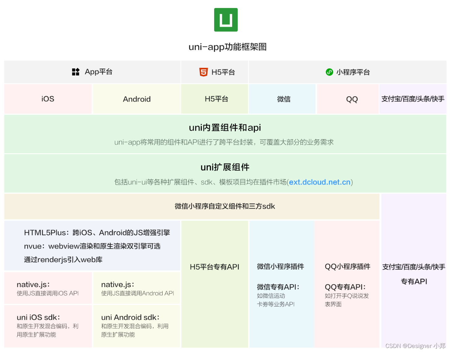 Uniapp学习（1）Uniapp是什么，HBuilder软件介绍