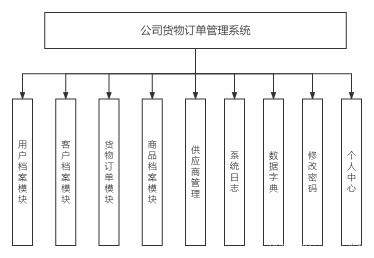 SpringBoot+Vue打造公司货物订单管理系统