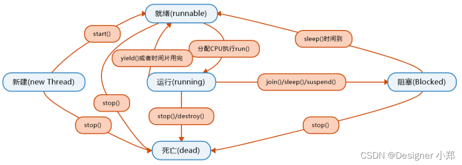 【JavaSE专栏82】线程中断，发送一个中断信号给另一个线程，让它中断当前的执行