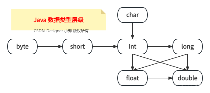 【JavaSE专栏6】Java 基本类型转换、包装类、自动装箱、自动拆箱