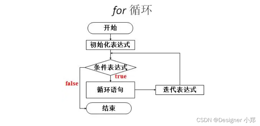 【JavaSE专栏13】Java 的 for 循环语句