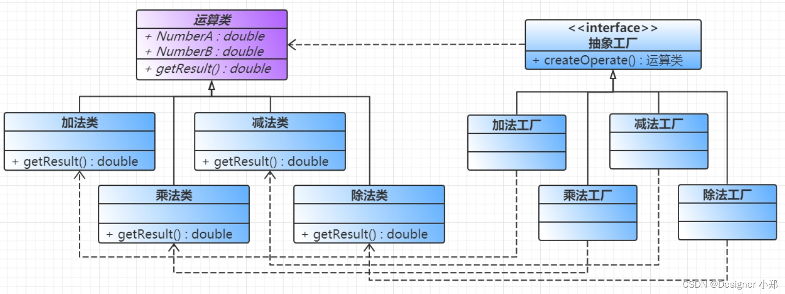 JAVA设计模式2：工厂方法模式，将对象的实例化过程封装在子类