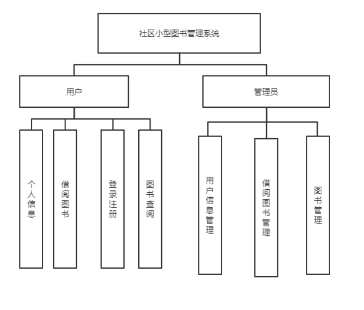 基于SpringBoot的社区小型图书管理系统的设计与实现
