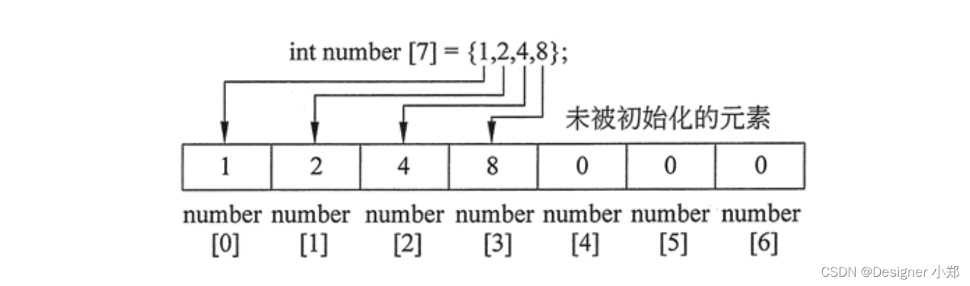 【JavaSE专栏27】完成Java数组的初始化，数据存储从这里启程