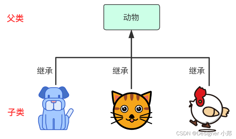 【JavaSE专栏62】继承，JAVA面向对象编程中的一项重要特性