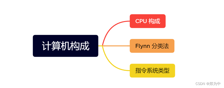 【软考学习4】计算机构成——CPU 结构、Flynn 分类法、CISC和RISC