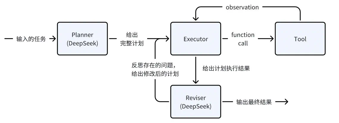 DeepSeek实现AI自循环