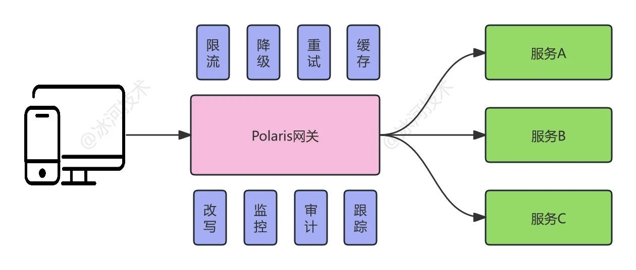 造轮子：大厂为何都要自研API网关？