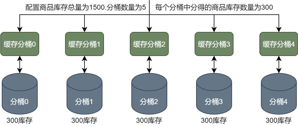 14张图深度解密大厂秒杀系统库存设计，不是所有的库存都能支持高并发！