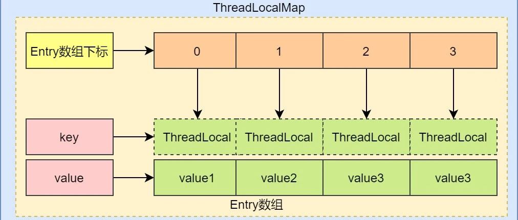 阿里二面：ThreadLocal内存泄露灵魂四问，人麻了！