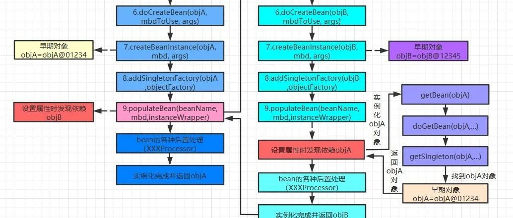 万字长文带你彻底吃透Spring循环依赖，堪称全网最全（文末福利）