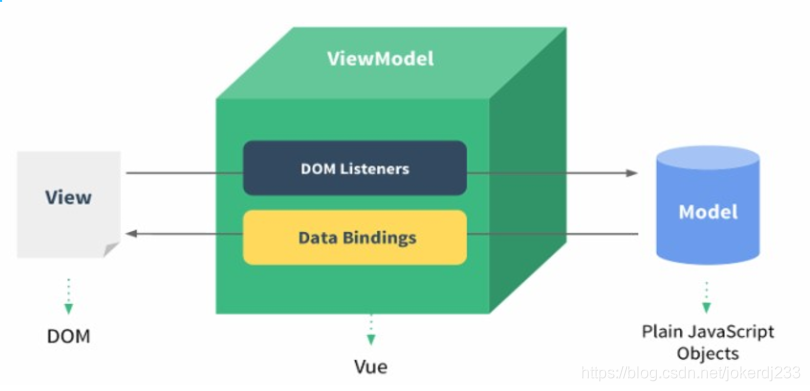 Vue.js快速入门