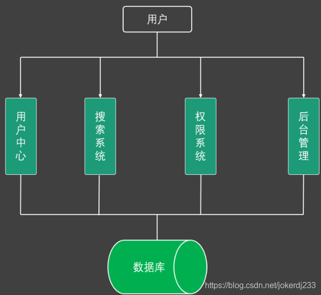 分布式架构Duboo+Zookeeper的基础使用