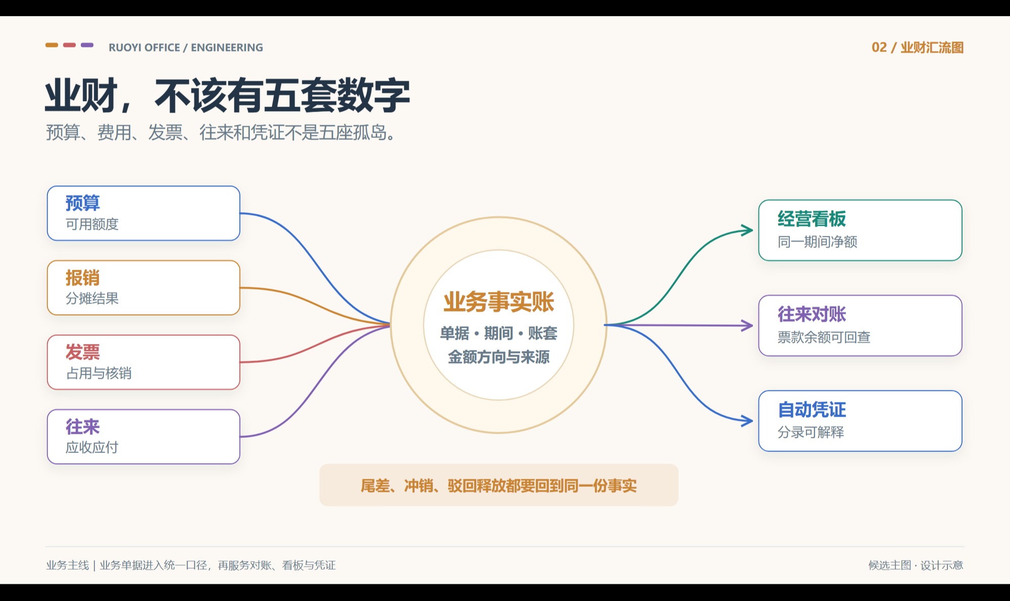 SpringBoot+Vue3 业财协同架构：预算、费用分摊、发票、往来与凭证怎样避免五套数字