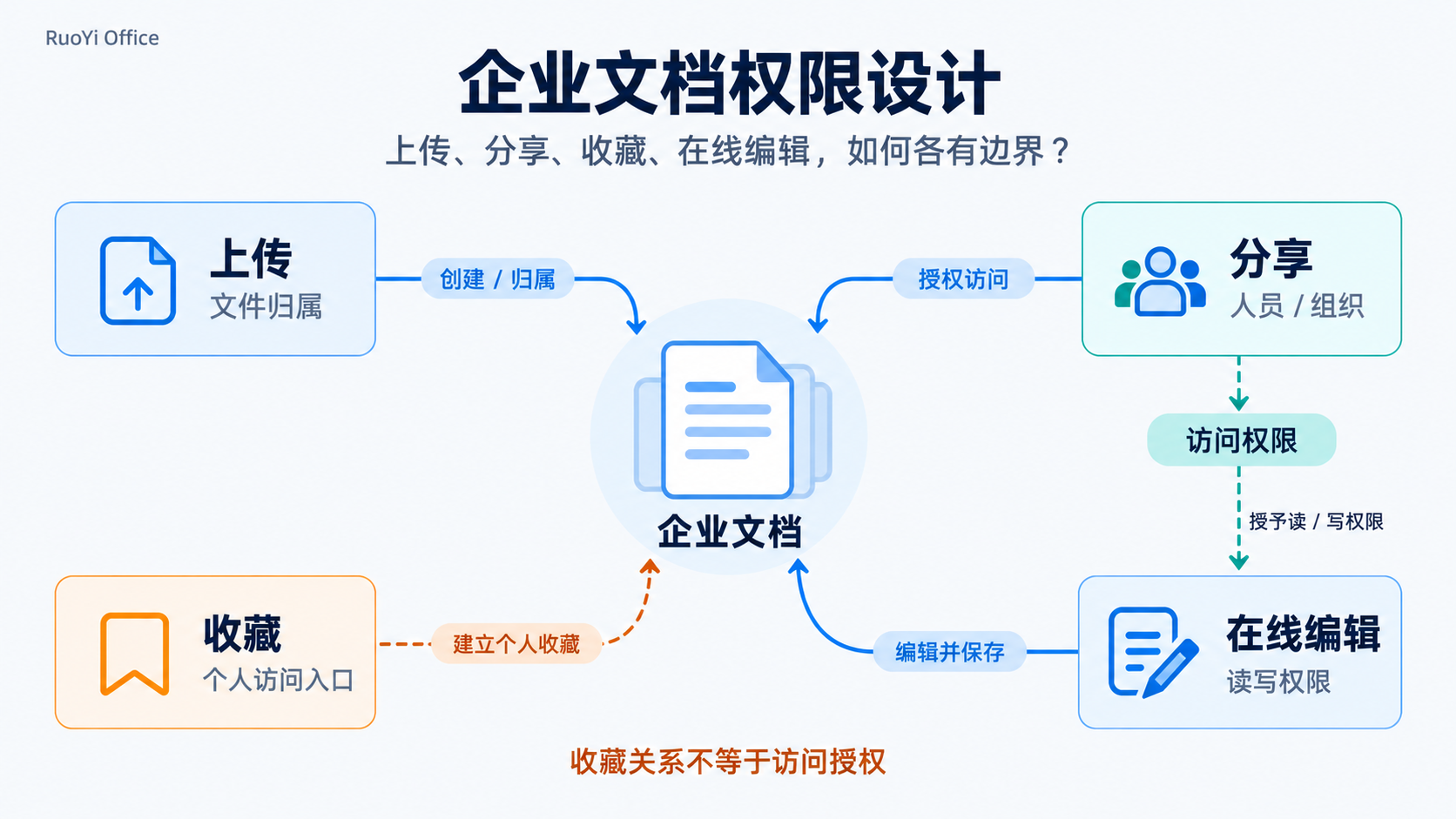 企业文档权限设计：上传、分享、收藏、在线编辑，如何各有边界？