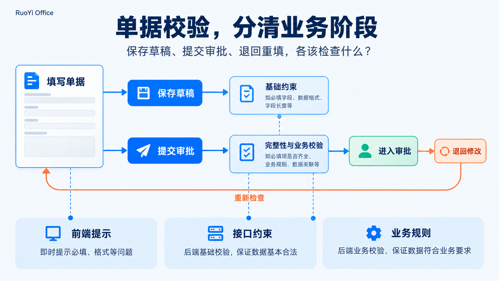 SpringBoot+Vue3 单据校验设计：保存草稿、提交审批、退回重填，各该检查什么？