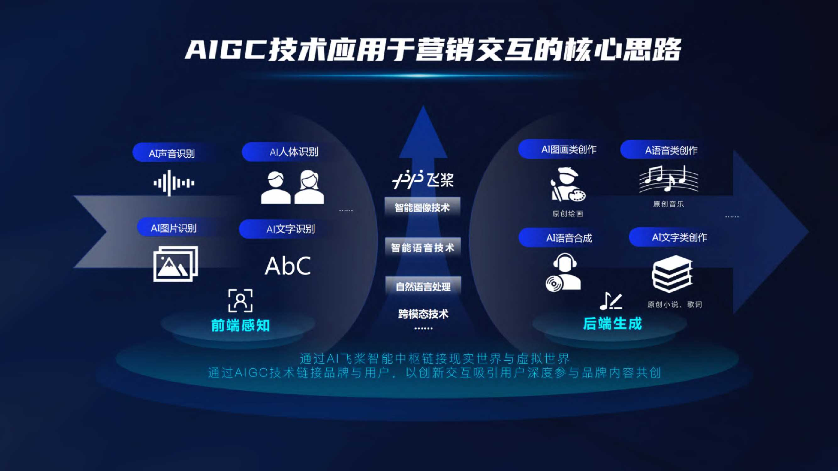 AIGC学习步骤