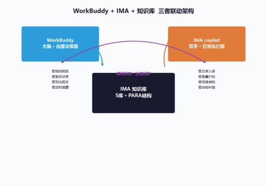 WorkBuddy + IMA copilot + 知识库三者联动架构
