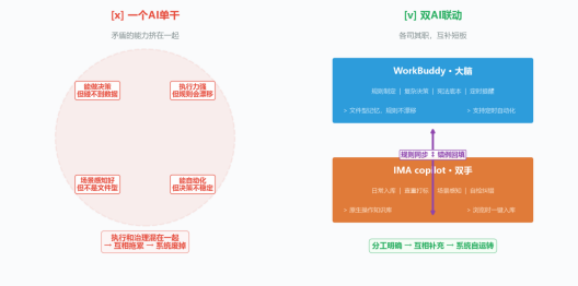 单AI困境 vs 双AI联动分工对比