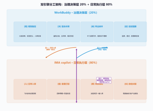 双引擎分工详图 — 治理决策层 vs 日常执行层