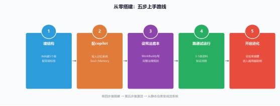 从零搭建 — 五步上手指南