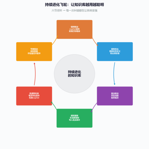 持续进化飞轮 — 六节闭环让知识库越用越聪明