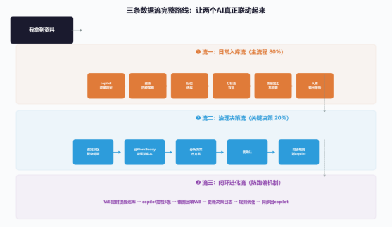 三条数据流完整路线 — 入库流、治理流、闭环流