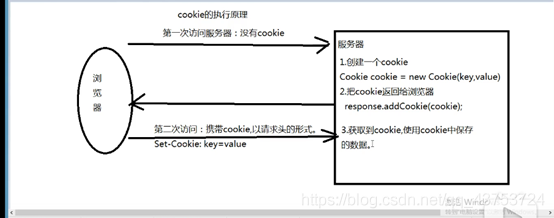 (插图:cookie执行原理)