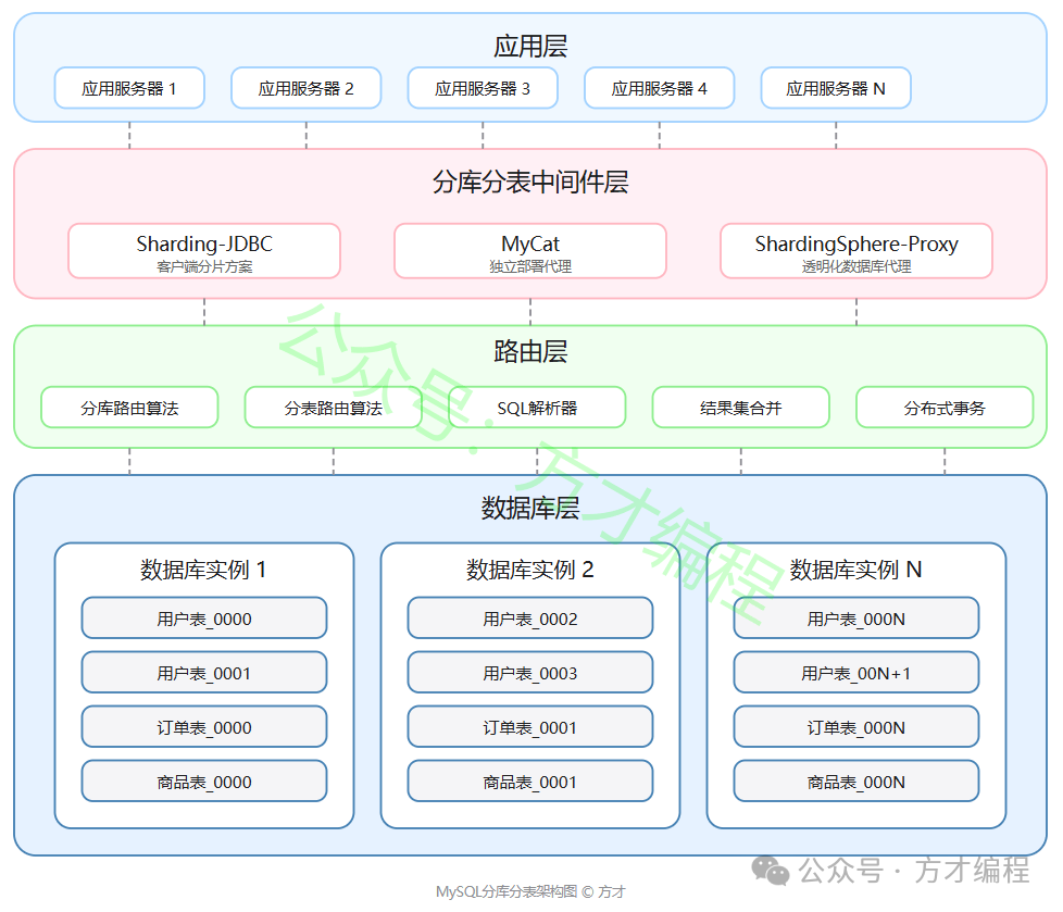 分库分表架构图