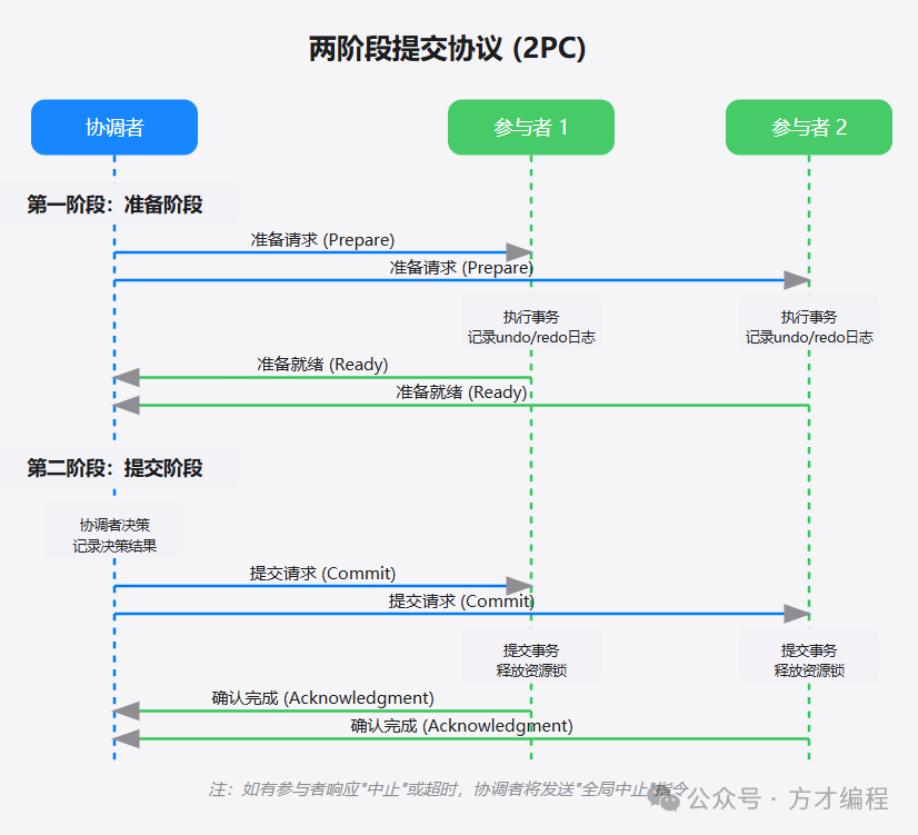 2PC（Two-Phase Commit，两阶段提交）