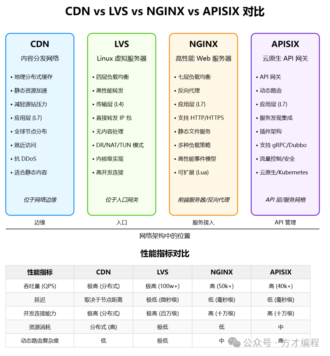技术对比