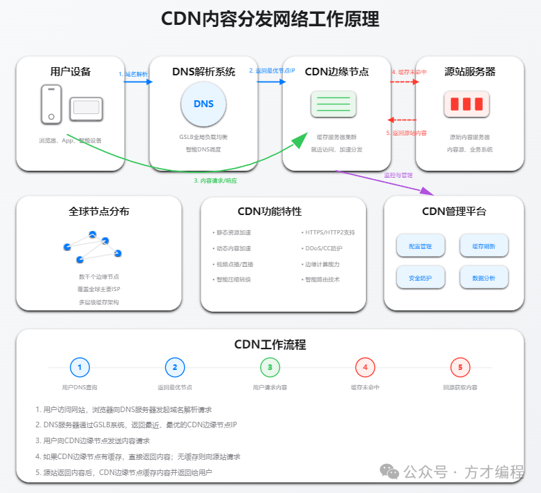 CDN内容分发工作原理