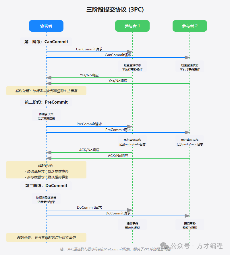 3PC（Three-Phase Commit，三阶段提交）