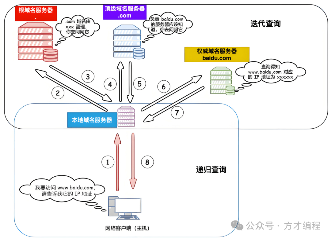 DNS解析过程