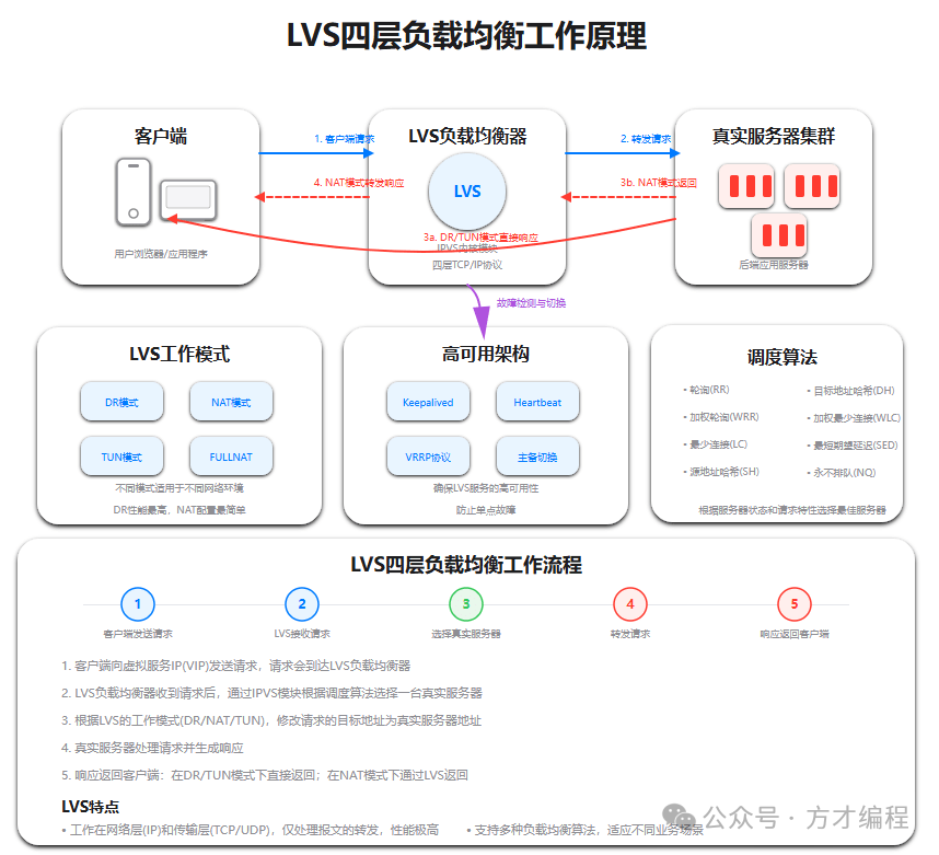 LVS四层工作原理