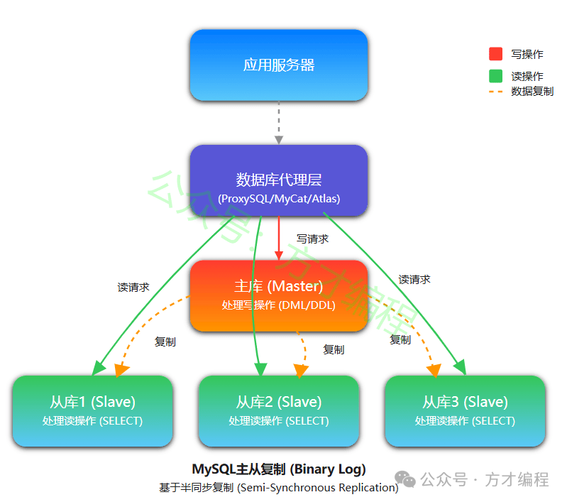 读写分离架构
